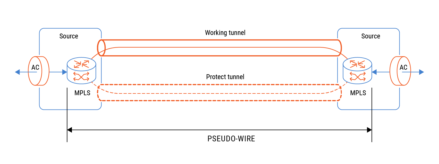 EoMPLS Pseudowire