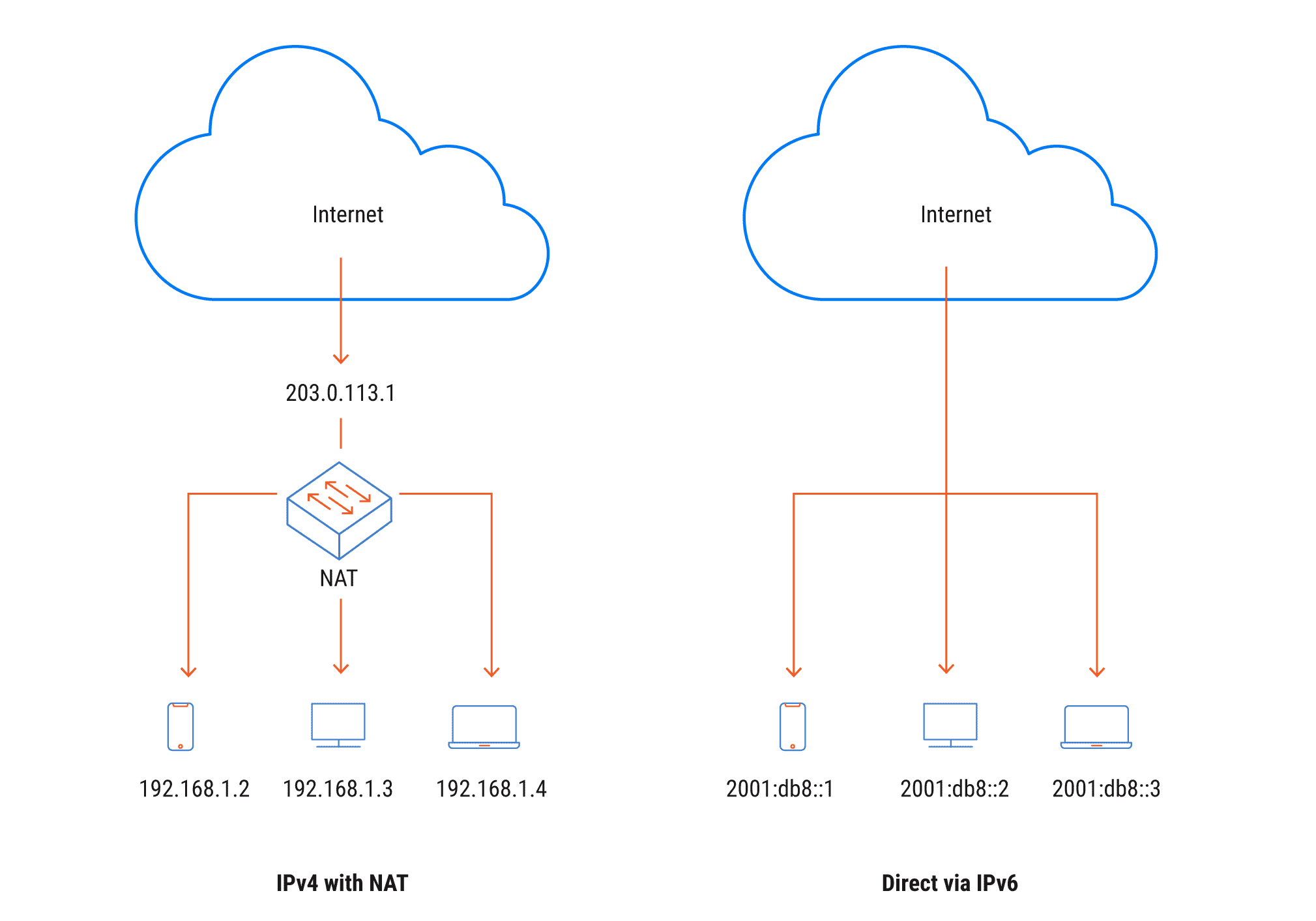 Risks of IPv6 for Business: What They Are and How to Avoid Them